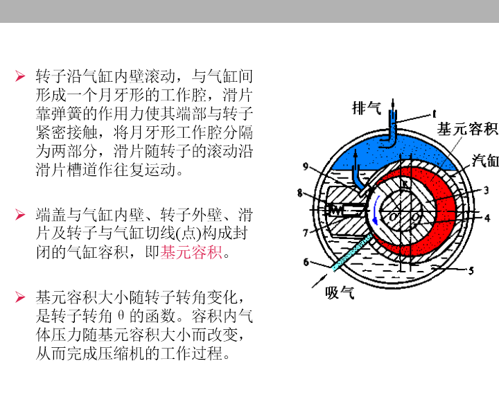 制冷压缩机—滚动转子压缩机 (吴业正)ppt