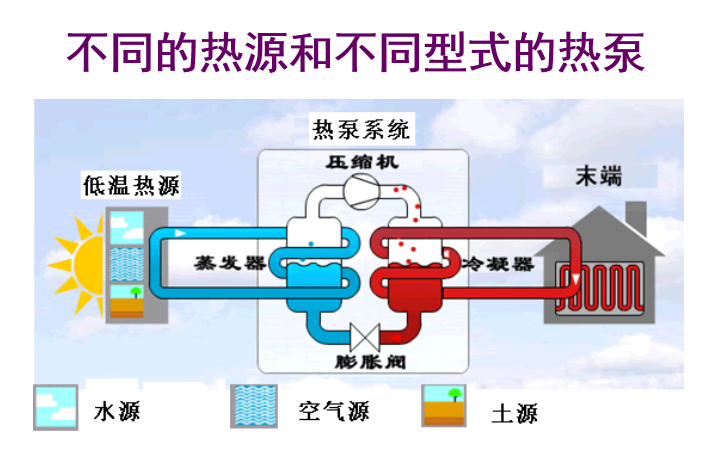 《热泵技术与节能技术》 PPT课件