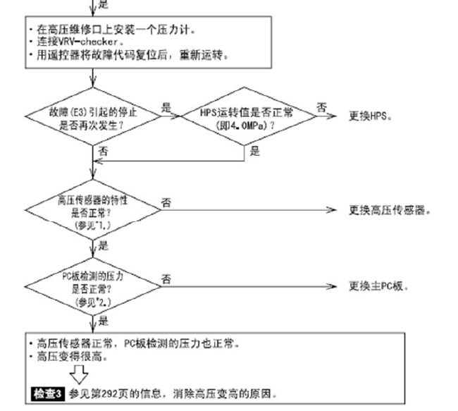 大金空调故障代码—E6 故障代码排除方法