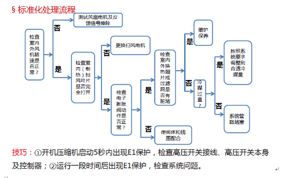 2019最新格力空调故障代码大全