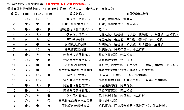 奥克斯空调故障代码表汇总 2019版本