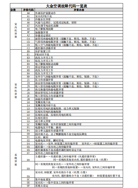 【大金】空调故障代码一览表(2012版本)制冷百家网
