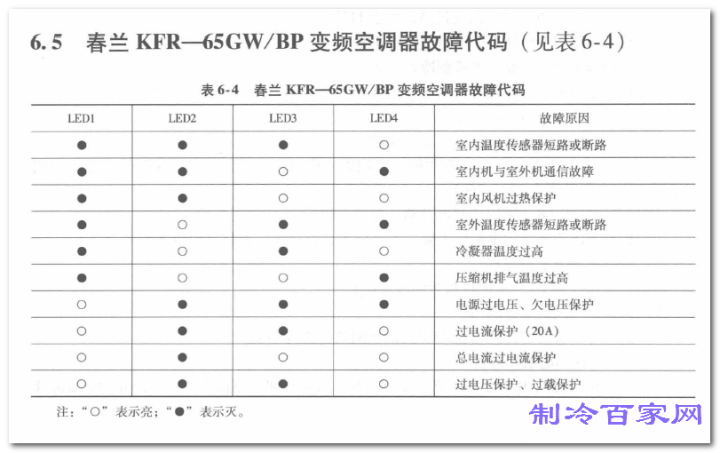 春兰KFR-65GWBP变频空调故障代码.png