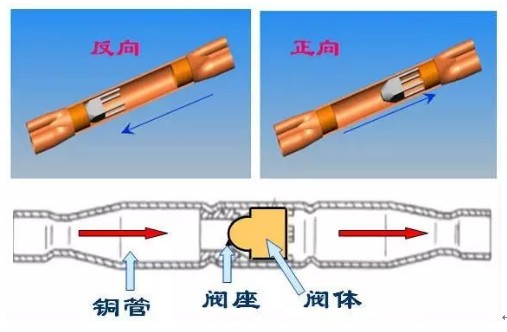 空调单向阀的作用图片